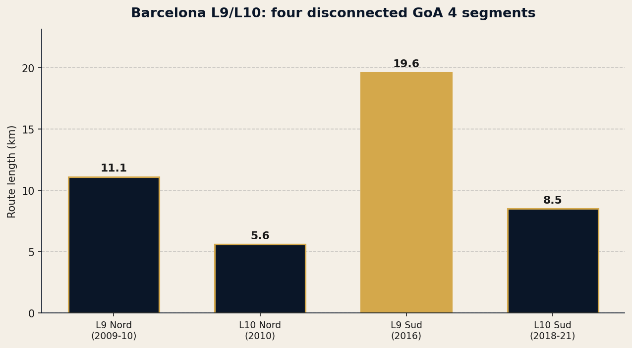 Four disconnected GoA 4 segments opened across a dozen years; the central trunk that would join L9 and L10 through the city core is still unbuilt.