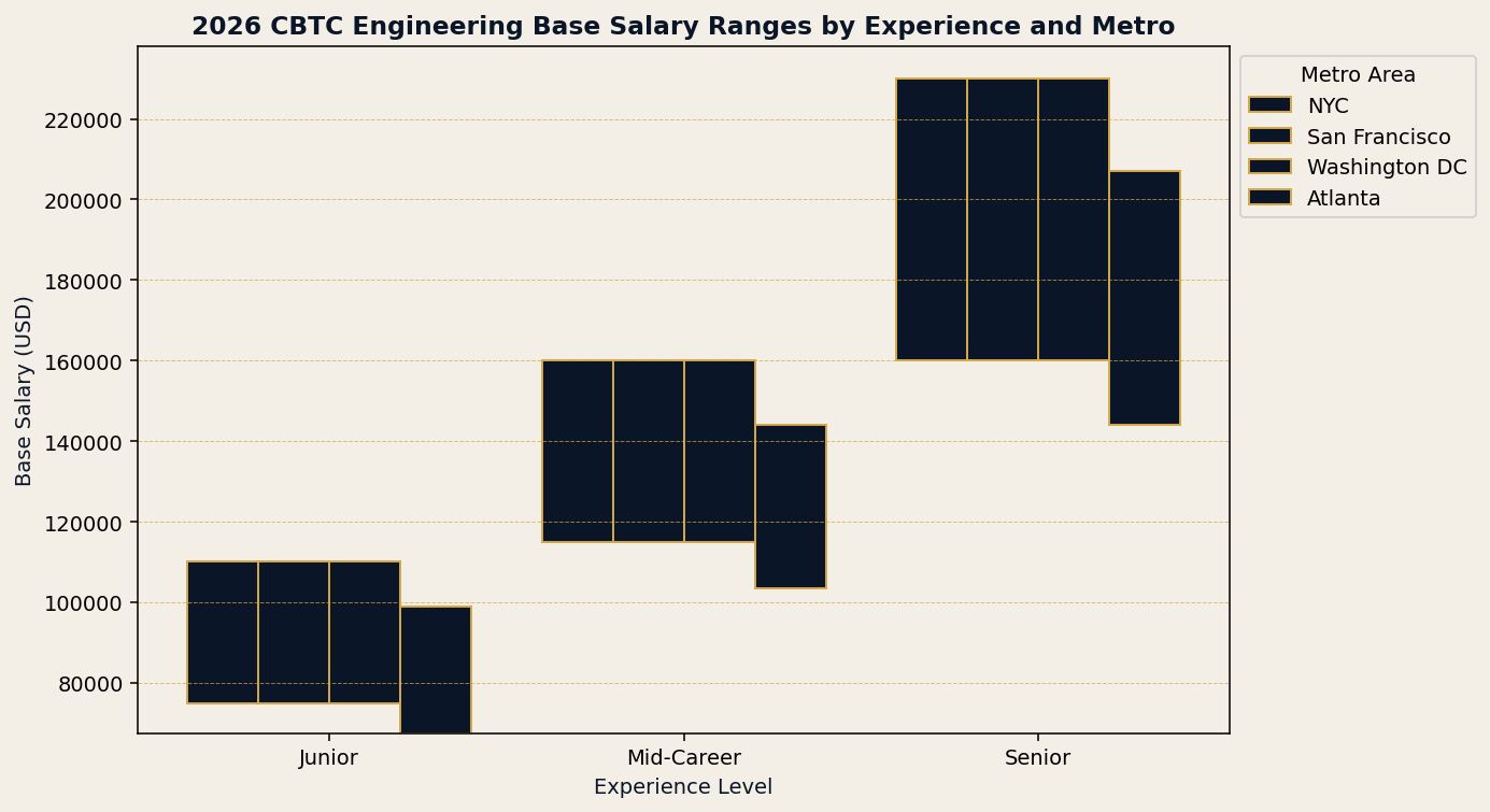 Working ranges for CBTC engineering compensation in 2026. Individual offers can land outside these ranges; the metro and.