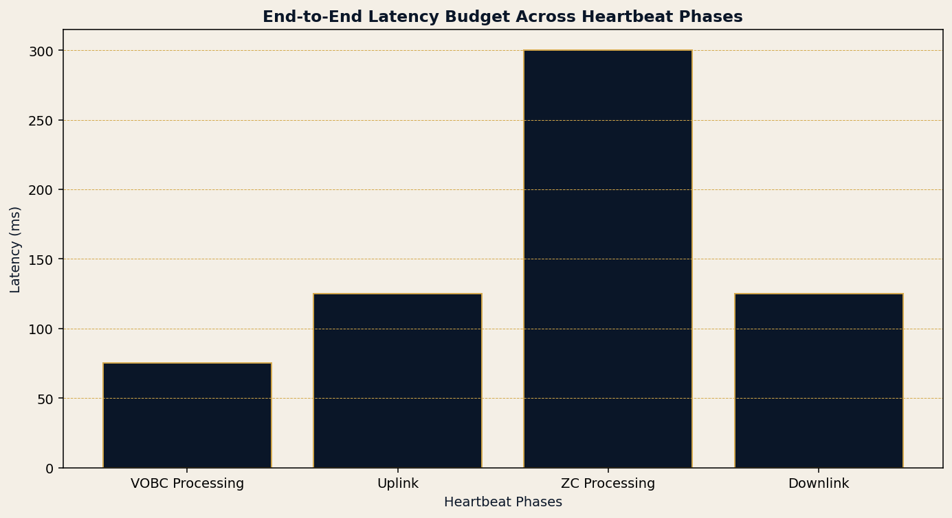 End-to-end latency budget across the four heartbeat phases. Cycles that exceed the budget force wider position-uncertain.