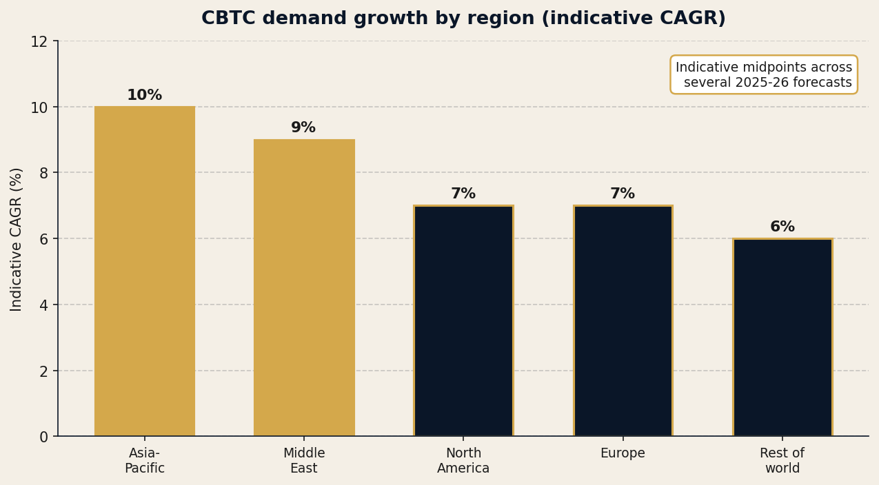Indicative regional growth-rate midpoints synthesized across several 2025-2026 market forecasts; directional, not precise shares. Asia-Pacific and the Gulf lead; US demand is real but funding-paced.