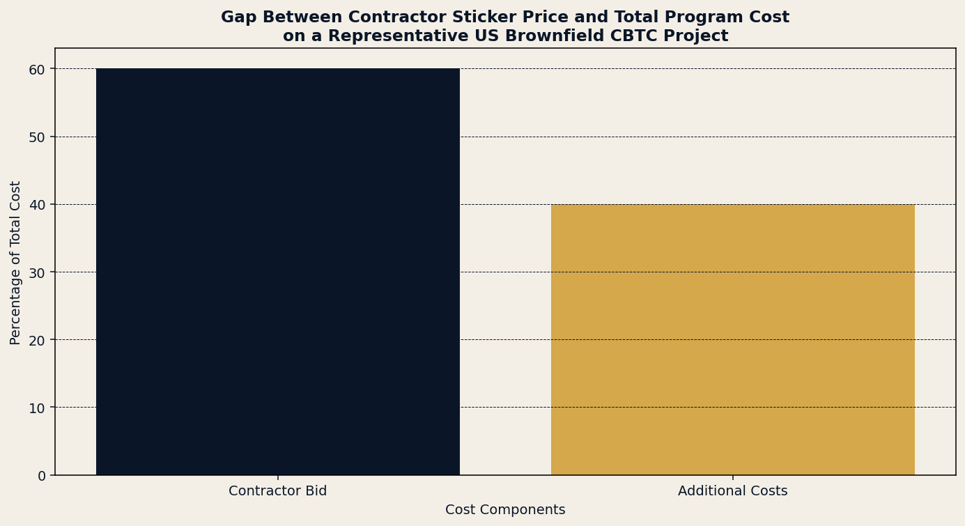 The contractor's bid is typically 60 to 75 percent of the all-in program cost on a US brownfield CBTC project.