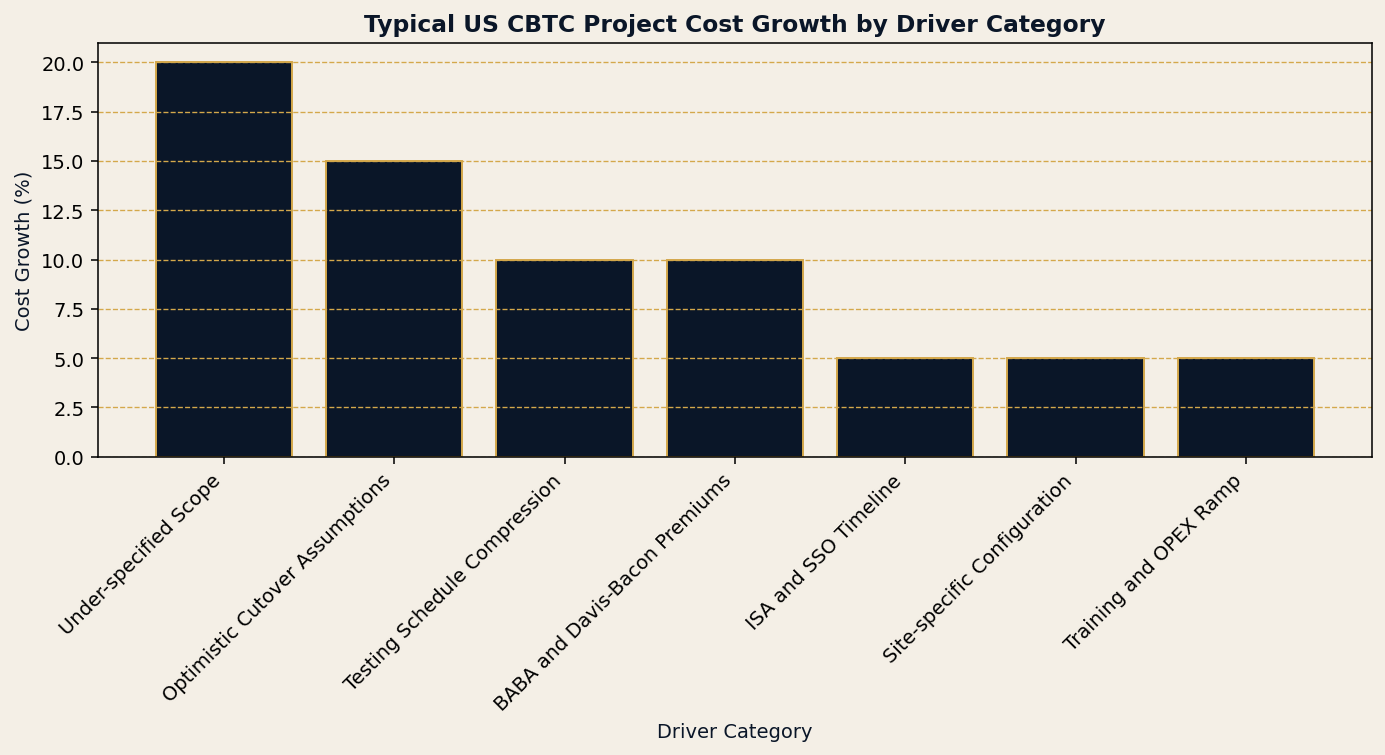 Cost growth on US CBTC projects is rarely a single failure. It accumulates across seven recurring driver categories.