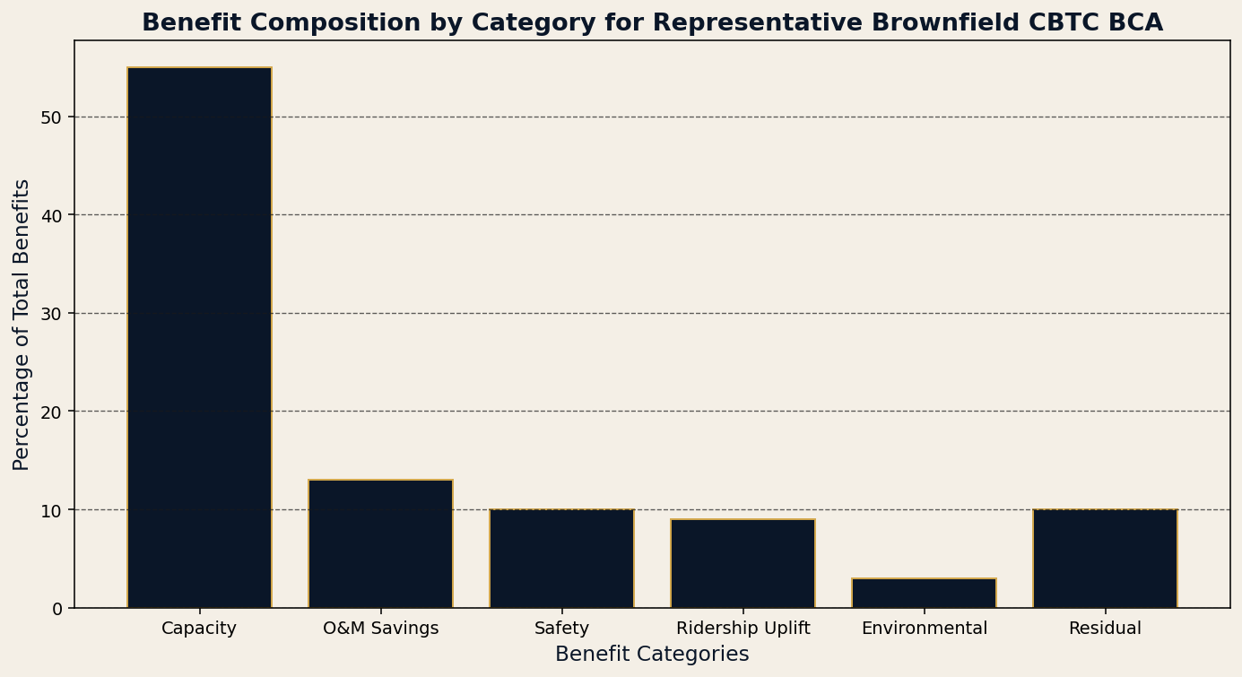 Capacity dominates the brownfield BCR; safety, O&M savings, and ridership add the credibility margin that survives PMOC.
