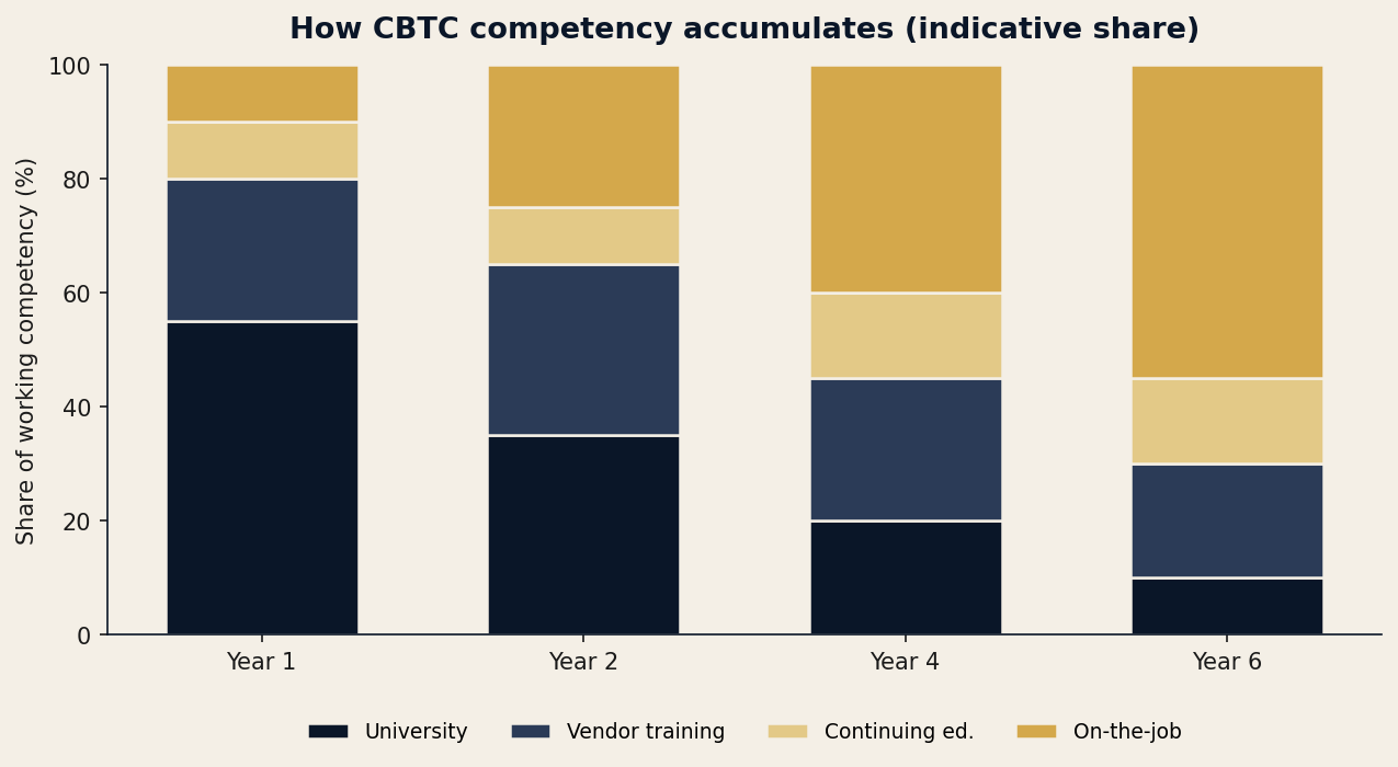 Indicative only — the university share of working competency declines as supervised field experience compounds, and on-the-job apprenticeship becomes the dominant source by roughly year four.