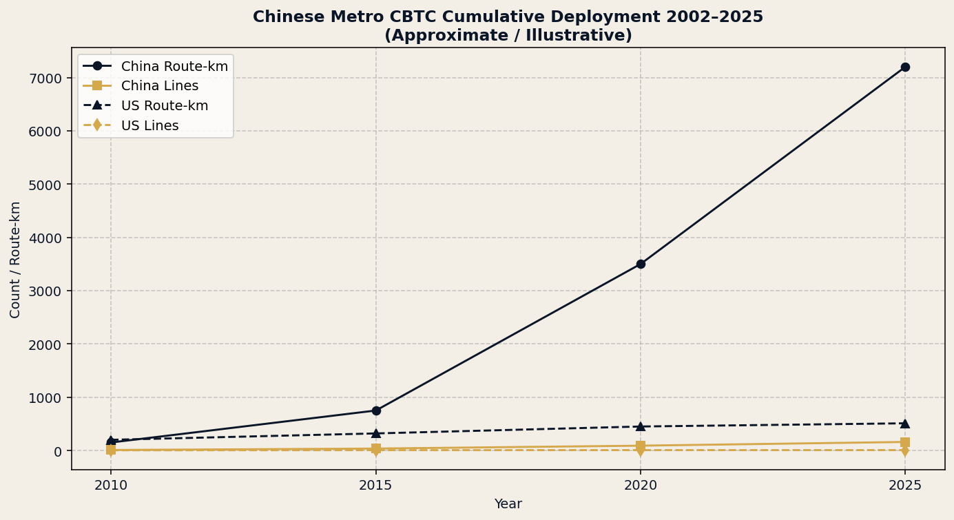 China deployed more CBTC route-kilometers in 23 years than the rest of the world combined.