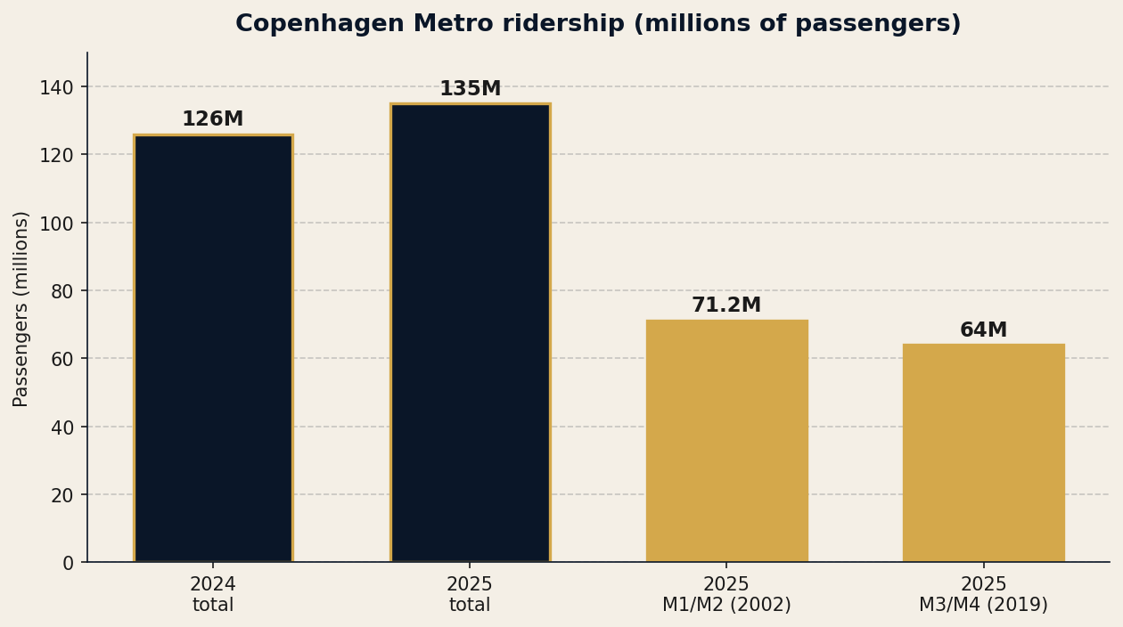 Copenhagen Metro ridership in millions: 126 million in 2024, 135 million in 2025, with the 2002-era M1/M2 carrying 71.2 million and the 2019-era M3/M4 64 million.