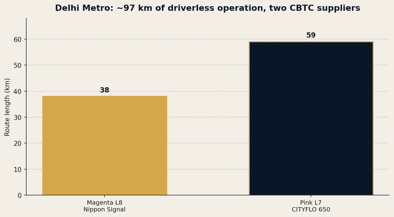 Close to 97 route-km of unattended operation on two CBTC platforms — the Magenta Line's 38 km (Nippon Signal SPARCS) and the Pink Line's 59 km (Bombardier/Alstom CITYFLO 650).