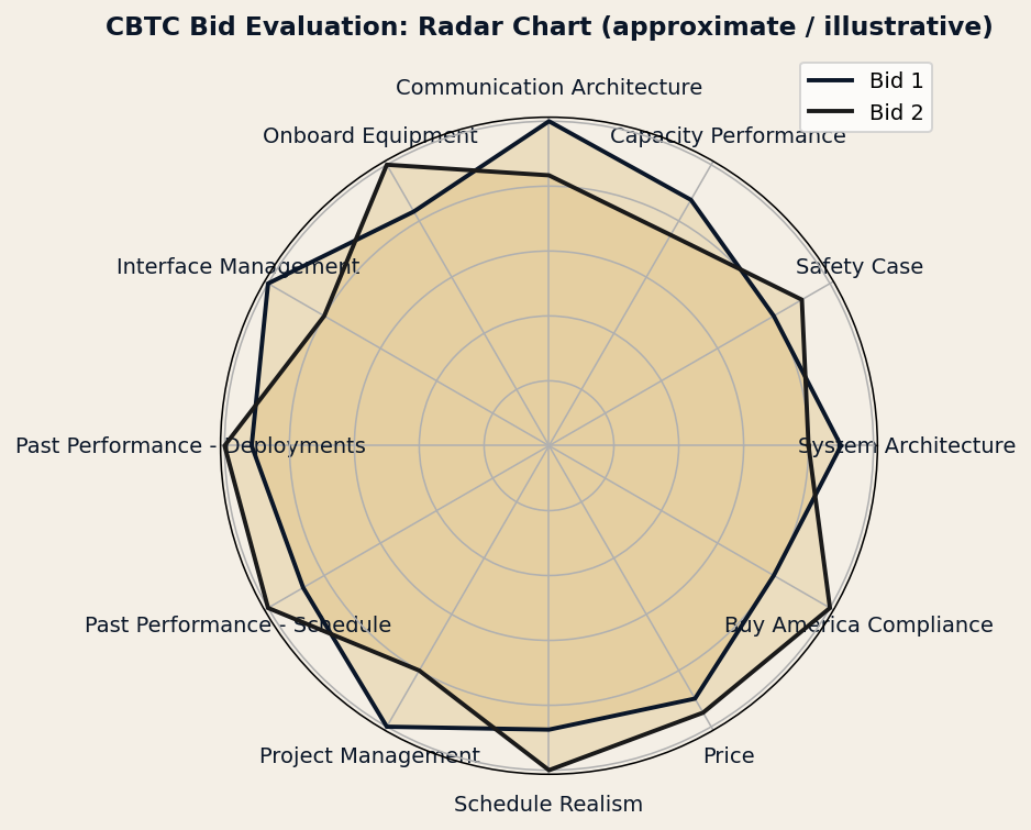 Best-value scoring across 12 criteria distinguishes proposals that low-bid scoring would treat as identical.