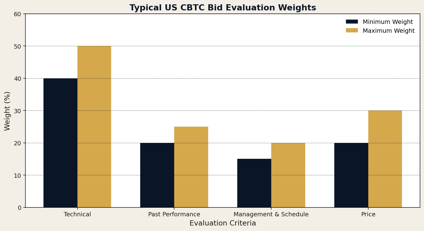 Typical US CBTC bid evaluation weights — best-value, not low-bid, drives every recent major procurement.