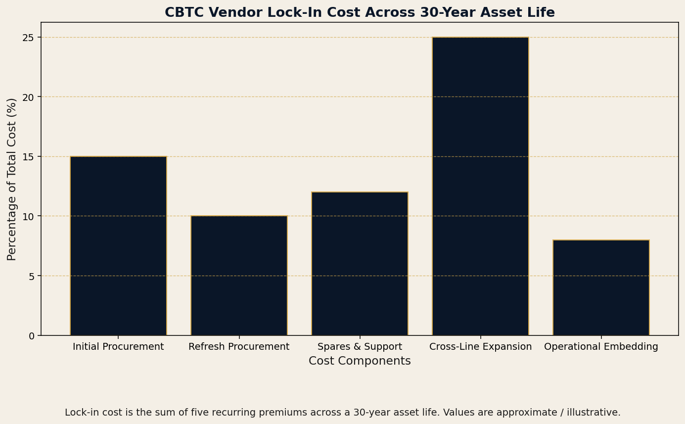 Lock-in cost is the sum of five recurring premiums across a 30-year asset life. The largest component is cross-line expa.