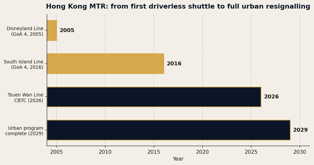 Hong Kong took 21 years to move from its first driverless shuttle (Disneyland Line, 2005) to a full urban CBTC resignalling program, with the driver-operated core lines converting one at a time to a 2029 completion.