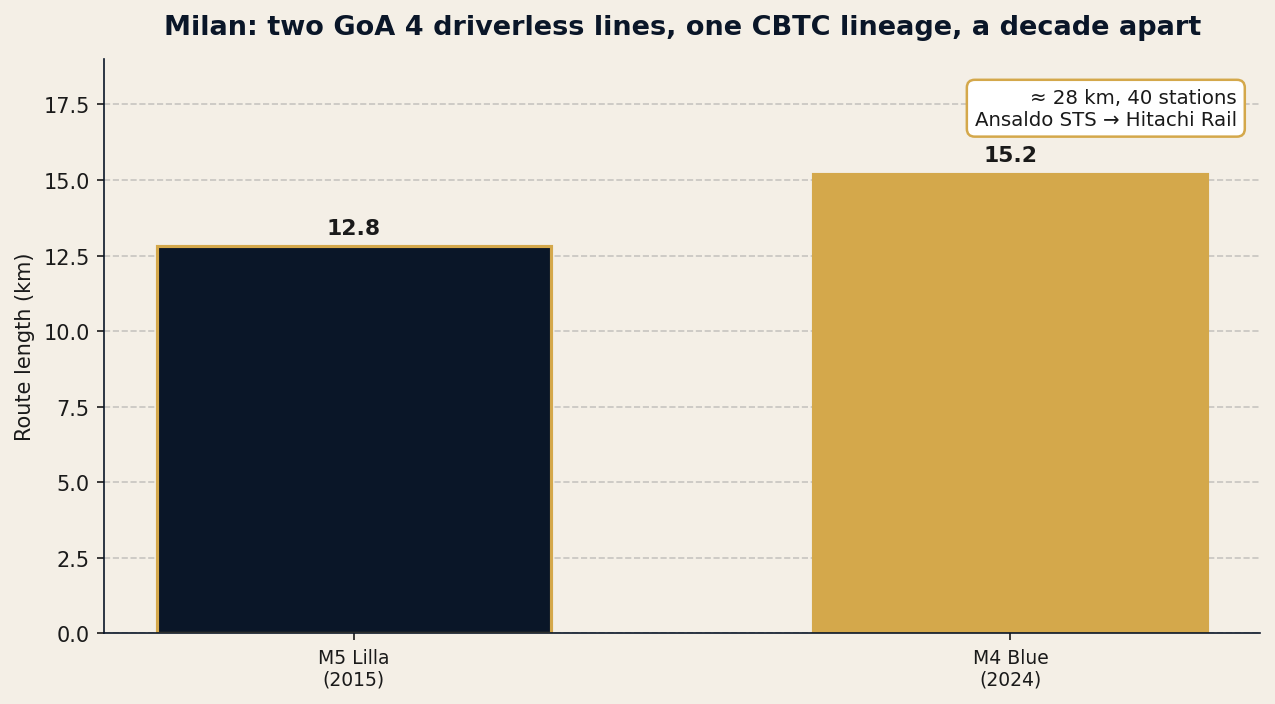 Milan's two GoA 4 lines, built a decade apart on one Ansaldo STS to Hitachi Rail CBTC lineage: about 28 route-km and 40 stations of driverless metro under a single operator.
