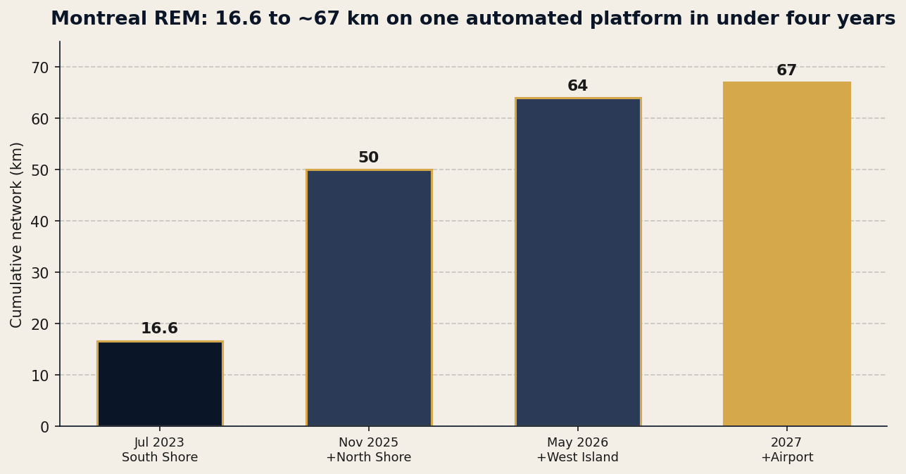The REM grew from a 16.6 km shuttle to a roughly 67 km network in under four years by adding track to one automated Alstom platform.