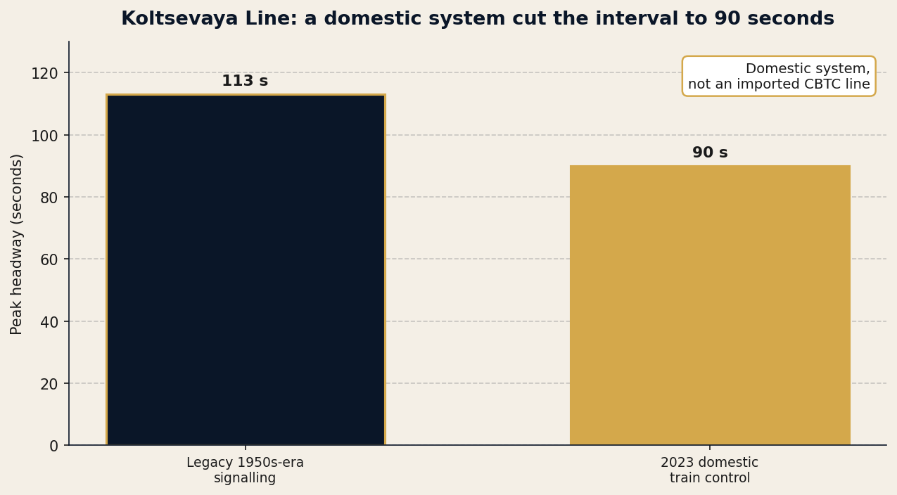 A domestic system, not an imported CBTC line, cut the Koltsevaya Line interval from 113 seconds to 90 — the headway gain that resignaling is supposed to buy.
