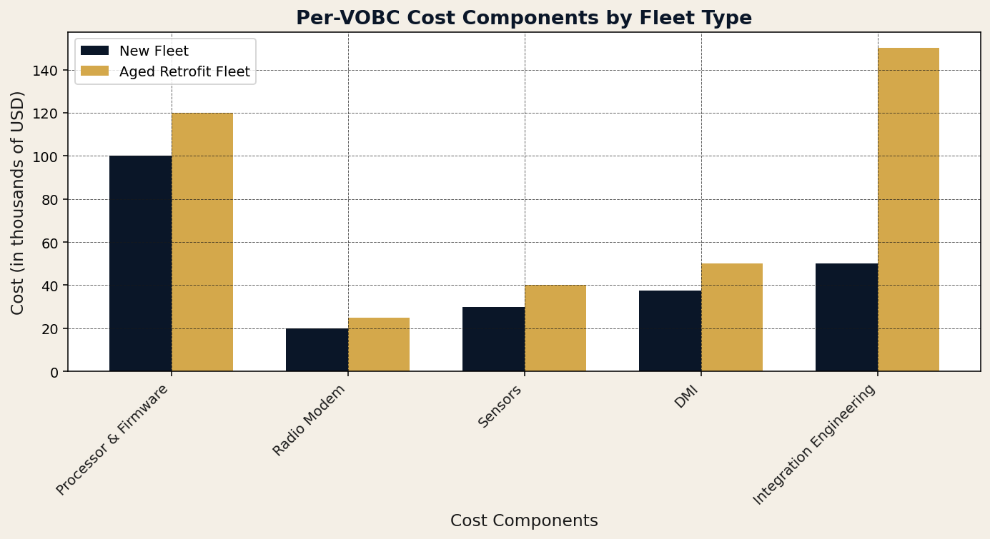Per-VOBC cost varies more with fleet uniformity than with vendor selection. Aged retrofit fleets can cost two to three t.