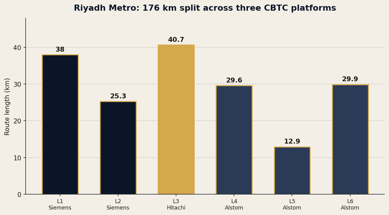 Riyadh's 176 route-kilometers split across three CBTC platforms — Siemens (Lines 1-2), Ansaldo STS/Hitachi Rail (Line 3), and Alstom (Lines 4-6) — each line a self-contained automated island.