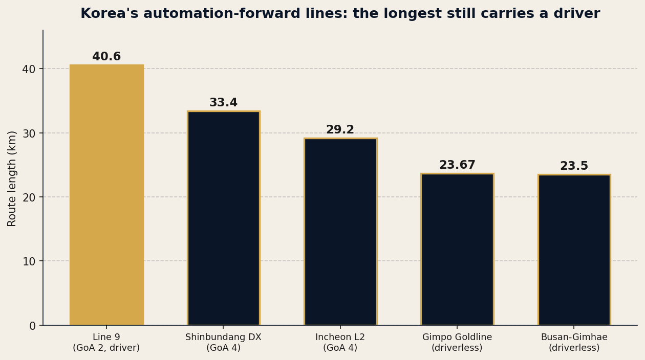 Korea's longest automation-forward line, Line 9, is also the only one on this list that still carries a driver; the driverless network is built from shorter, newer lines.