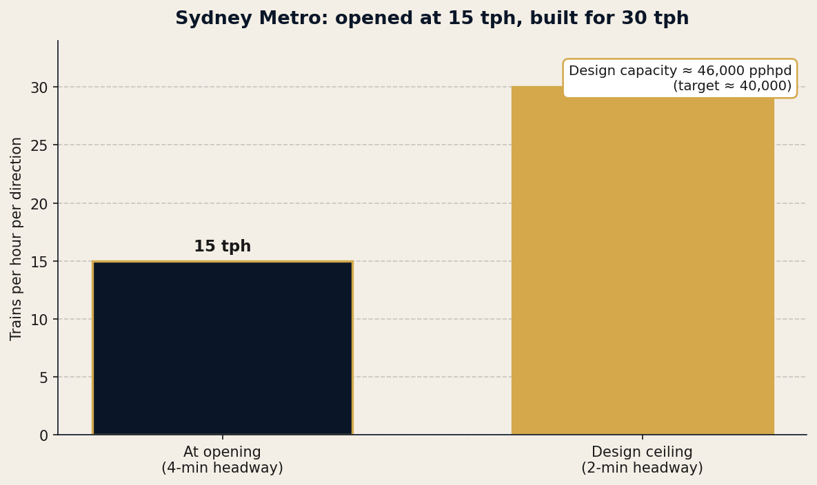 Sydney Metro opened at a four-minute peak headway but the Alstom Urbalis 400 CBTC was built for a two-minute headway — 30 trains per hour, roughly 46,000 passengers per hour per direction.
