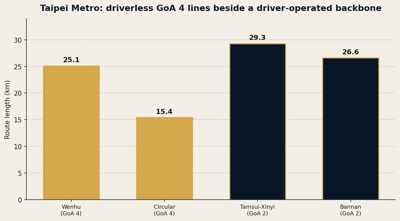Two of Taipei's lines run fully driverless (GoA 4, about 40 route-km combined) alongside a larger driver-operated high-capacity backbone (GoA 2).
