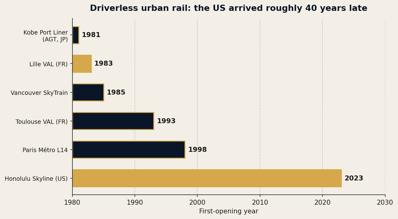 Driverless urban rail arrived in the early 1980s; the first fully automated US urban metro, Honolulu's Skyline, did not open until 2023 — roughly four decades after Lille.