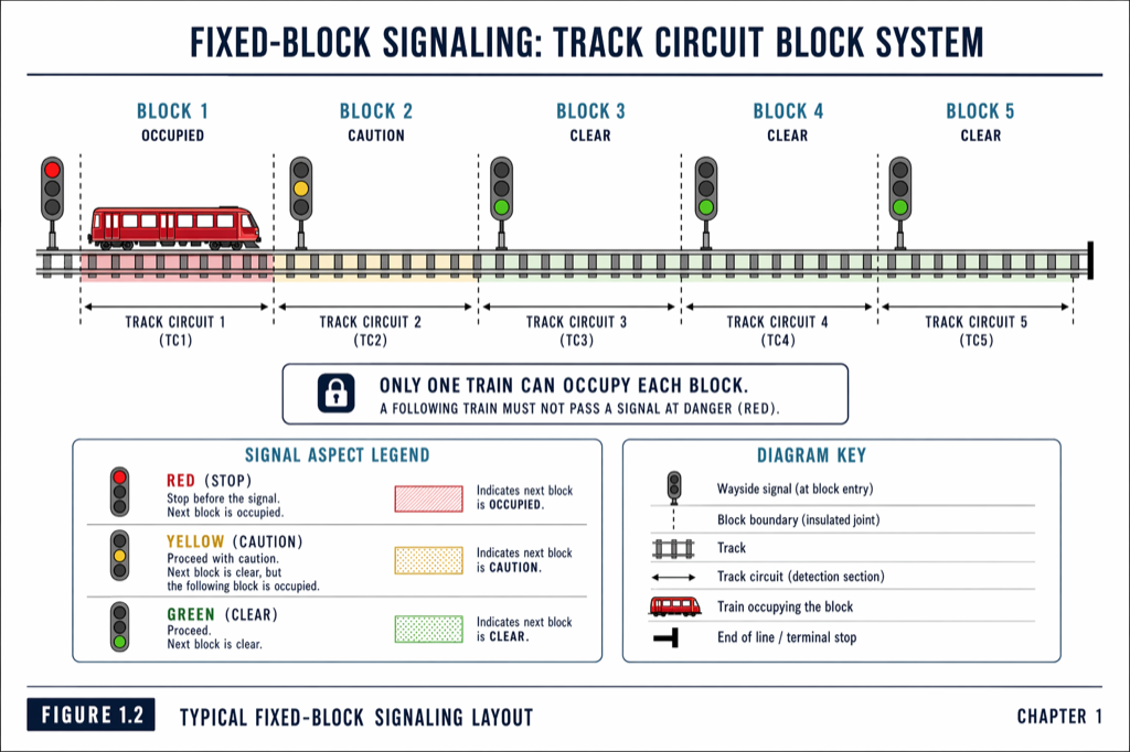 Typical Fixed-Block Signaling Layout
