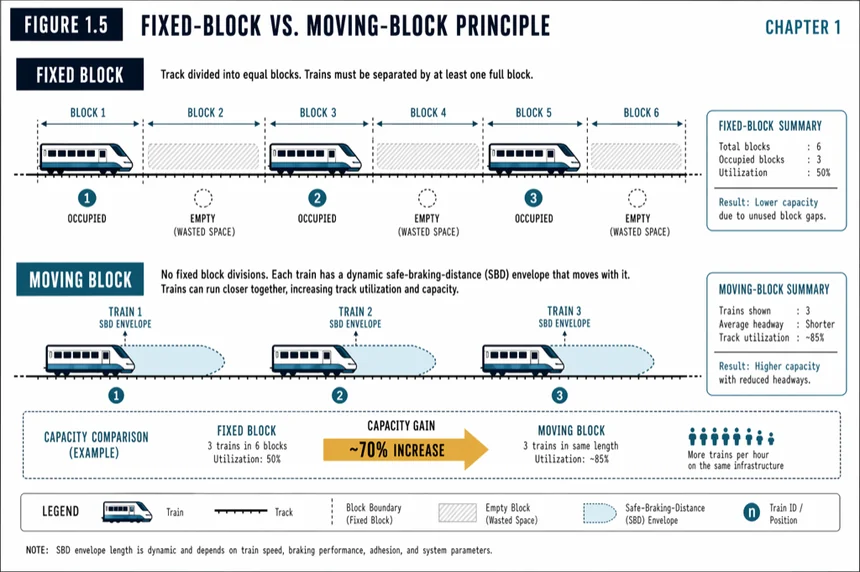 Fixed-block vs moving-block principle