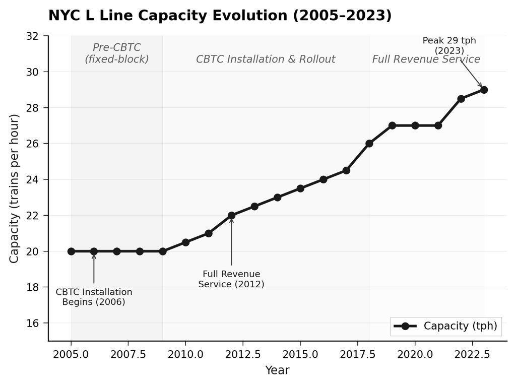 Quantified L Line operational gains, pre-CBTC versus post-CBTC.