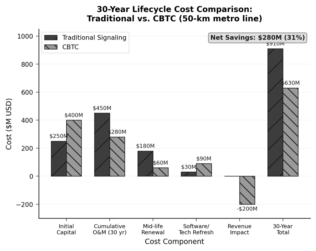 Lifecycle Cost Profile — CBTC vs. Conventional