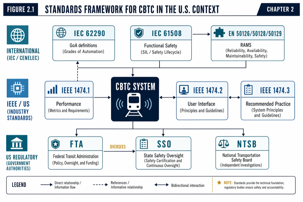 Standards framework for CBTC in the US