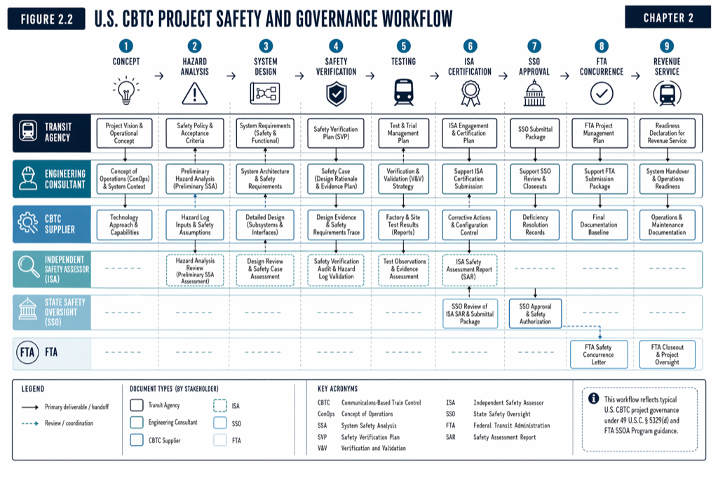 US CBTC Project Safety & Governance Workflow