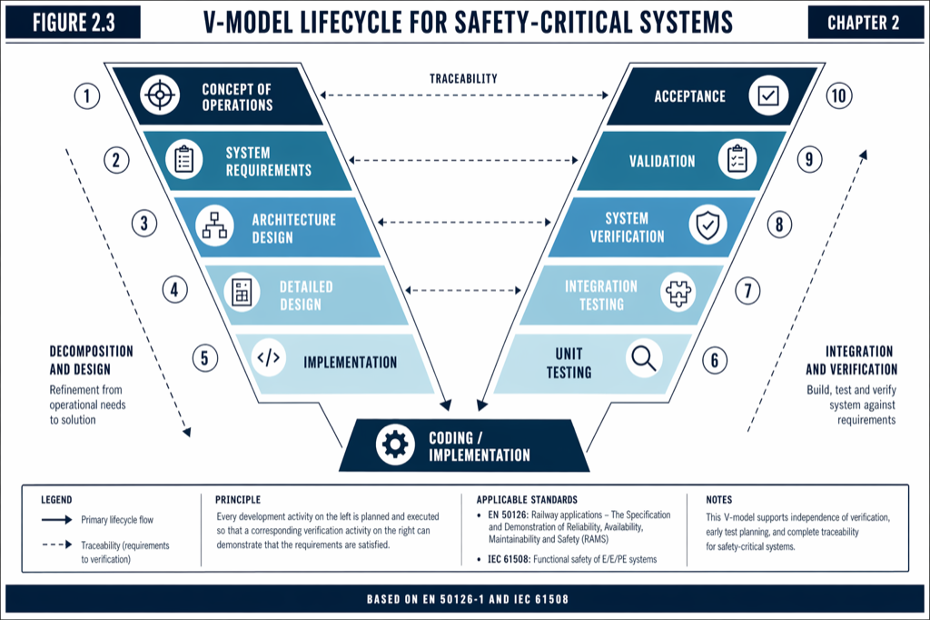 Each design level on the left has a corresponding verification level on the right; the symmetry enforces traceability.