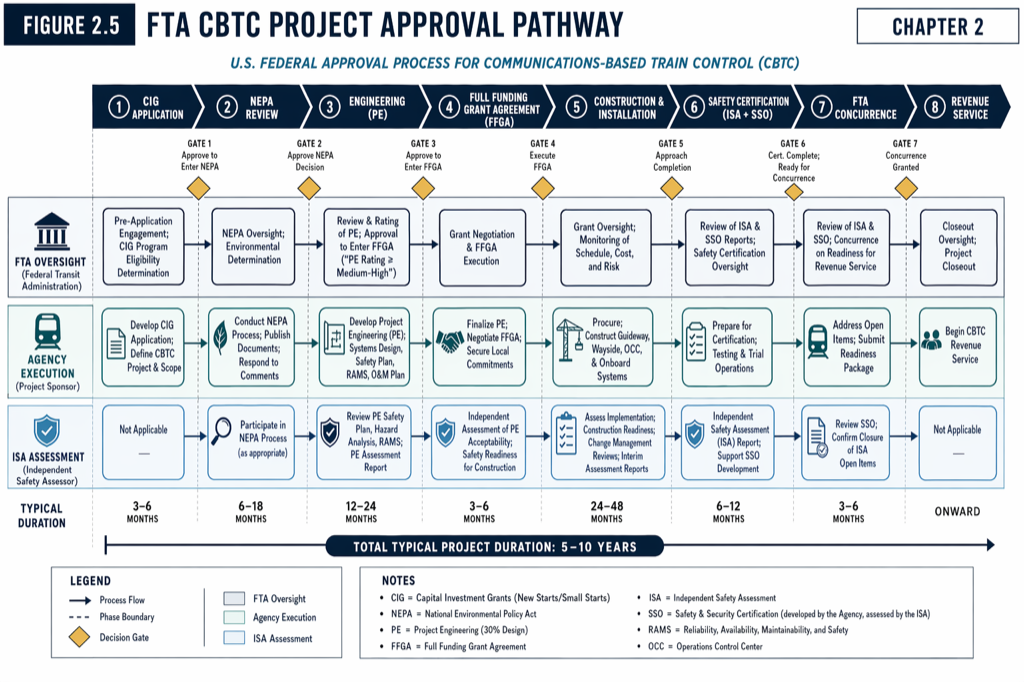 Three federal review tracks run in parallel; revenue service authorization waits on all three.