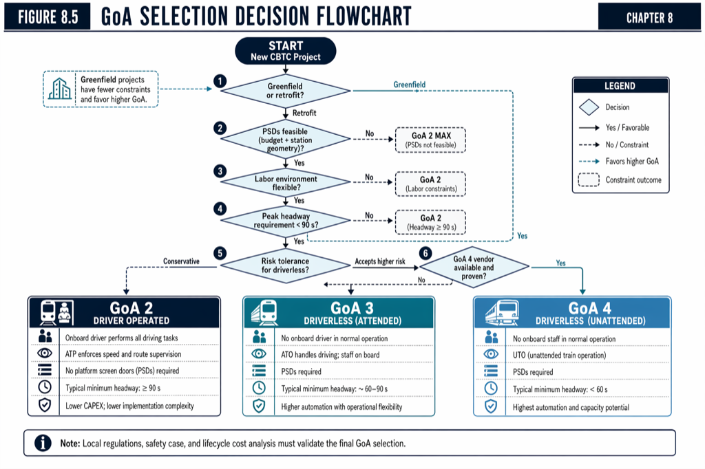 GoA Selection Decision Flowchart
