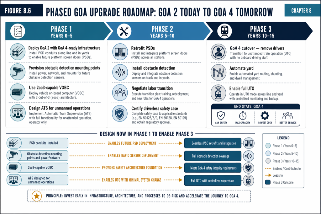 Phased GoA Roadmap