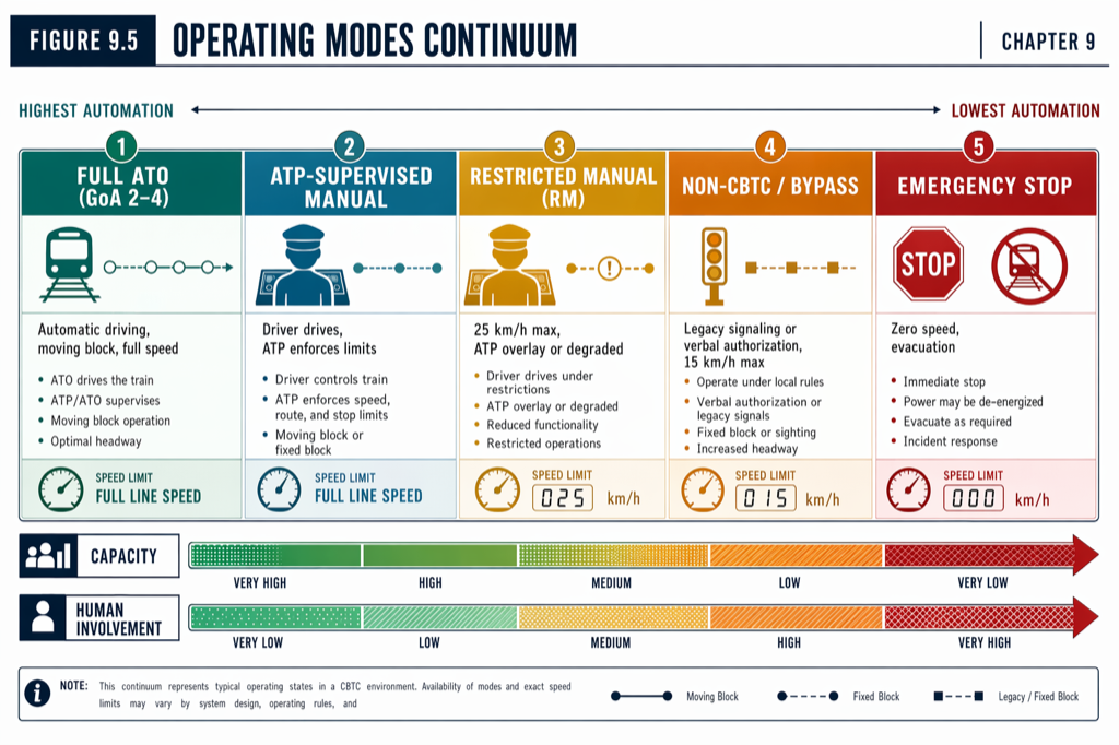 Modes — Continuum from Manual to UTO