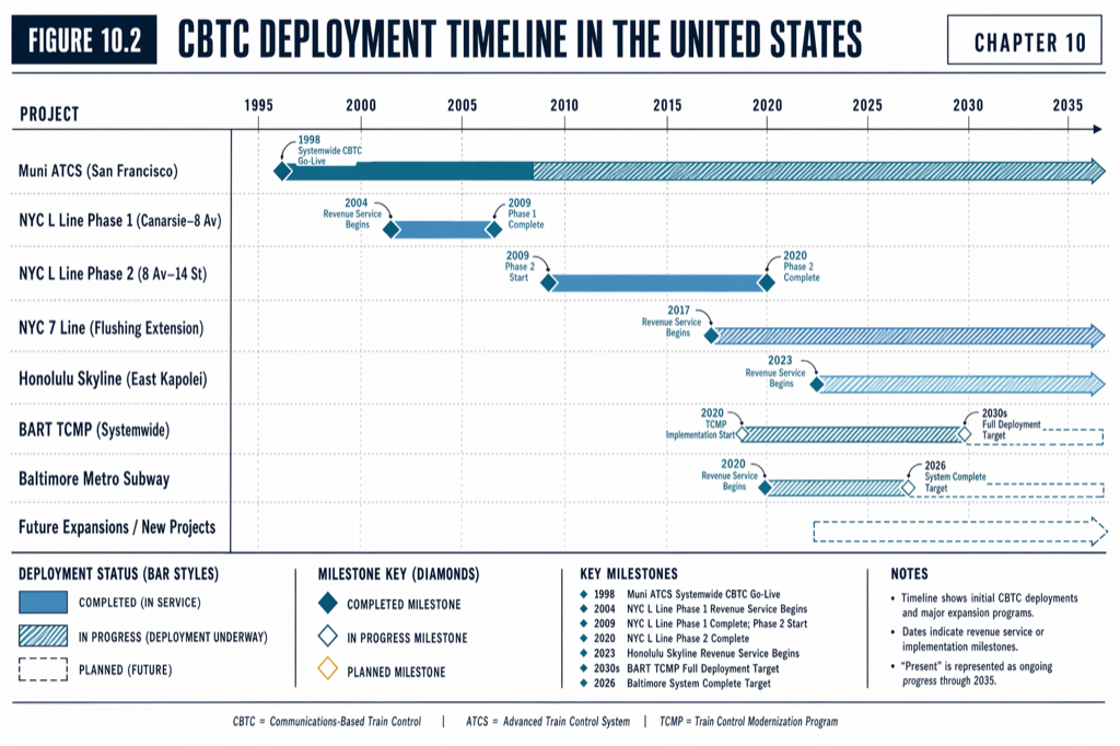 The L Line CBTC project spans nearly three decades from procurement to mature operations.
