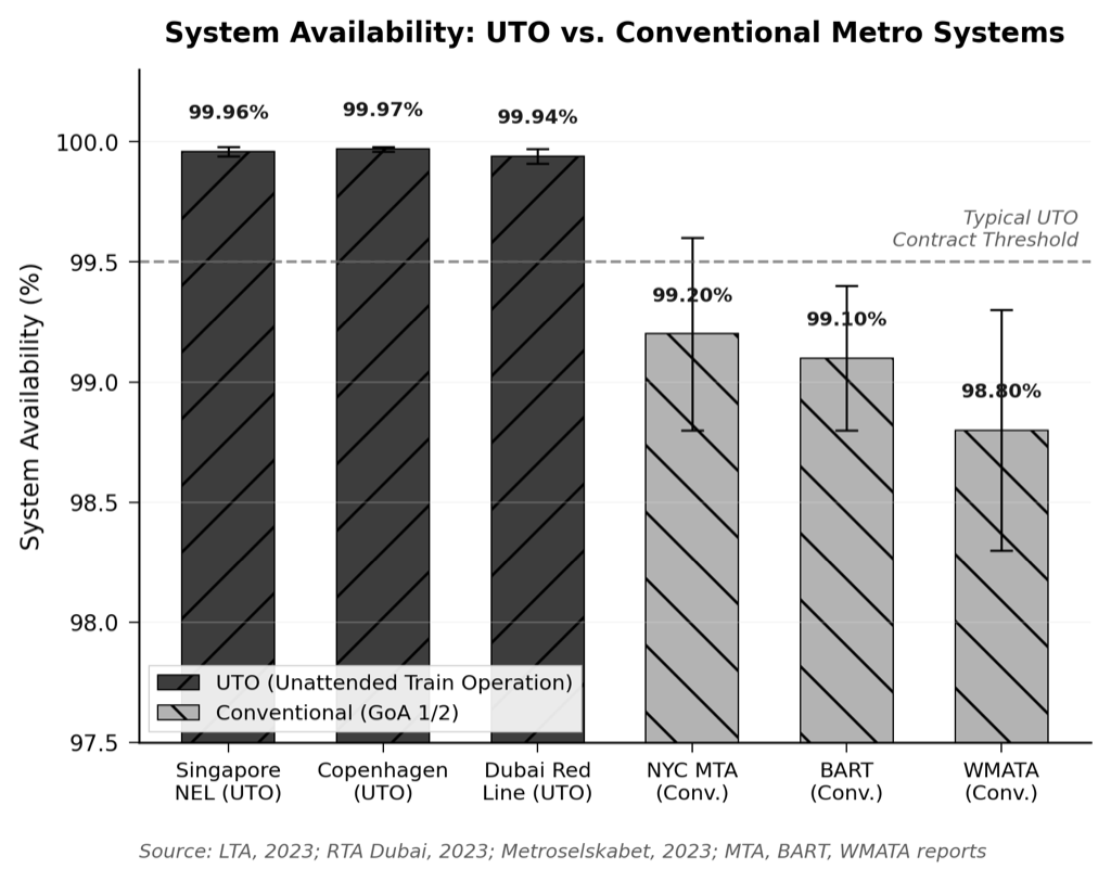 UTO Availability — Top 10 Lines