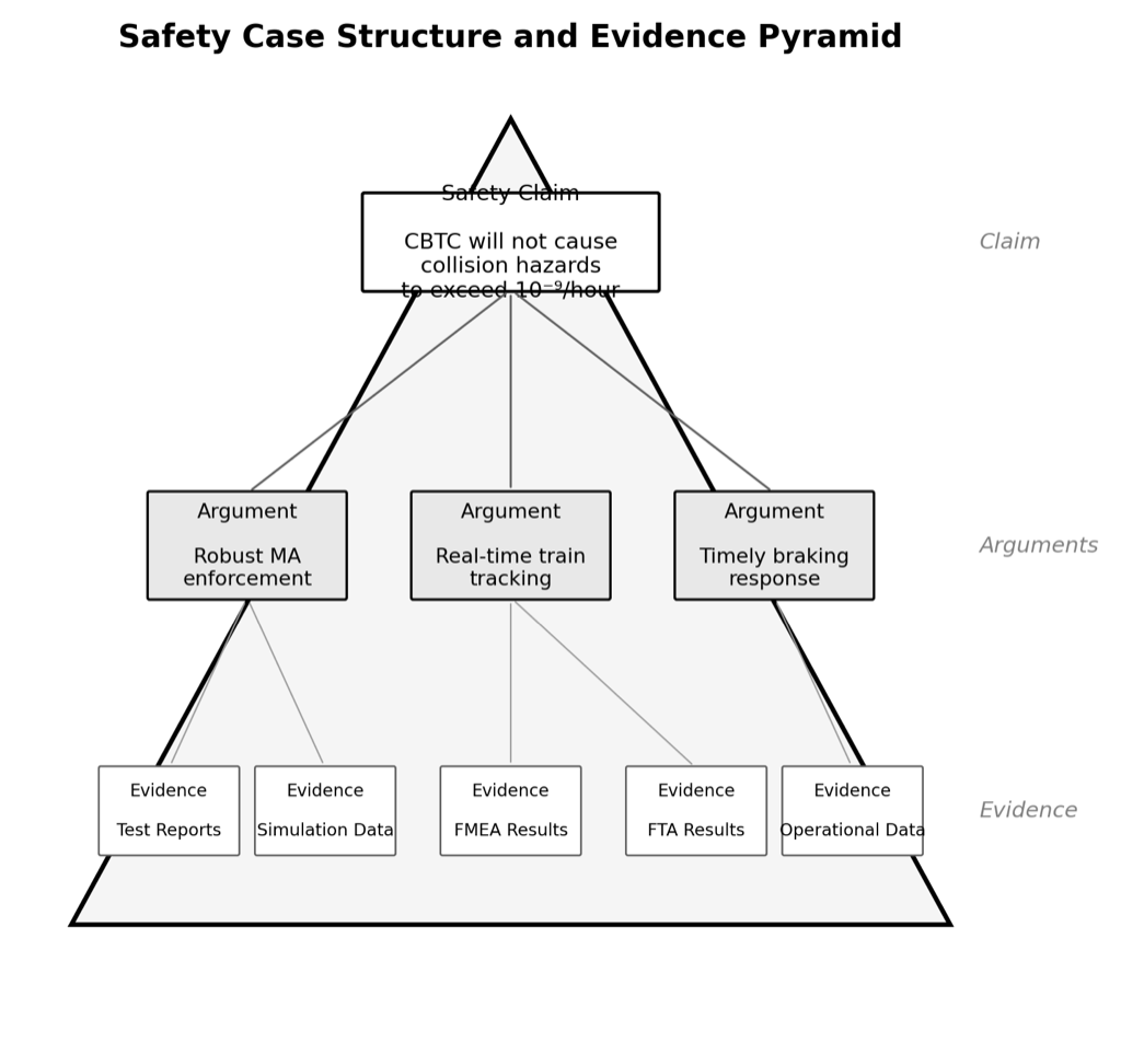 The safety case rests on four pillars supported by a stack of structured deliverables produced across the V-model lifecycle.