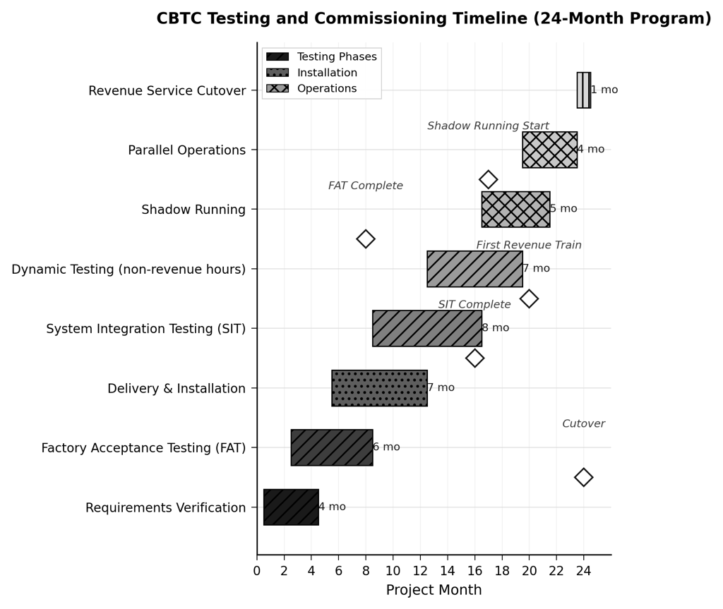 If a proposal's master schedule is 25 percent shorter than the manuscript and US precedent suggest, the schedule is the red flag.