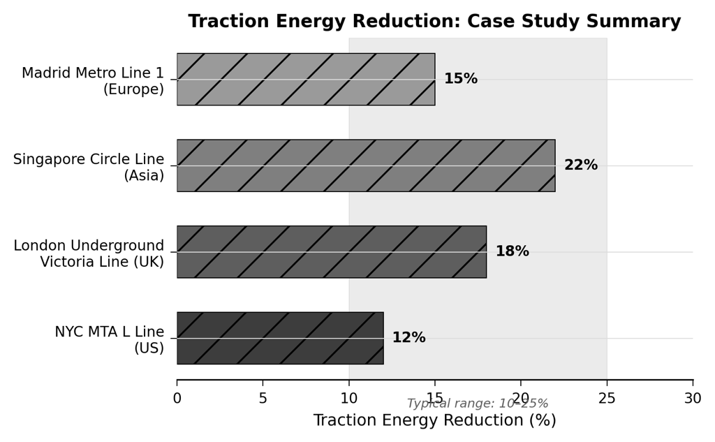 CBTC Energy Savings — Empirical Data