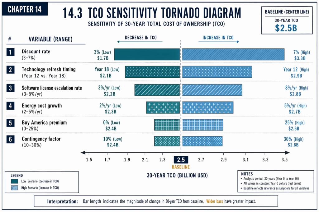 Discount rate selection moves the headline lifecycle cost figure by 5 to 10 percent across realistic ranges.
