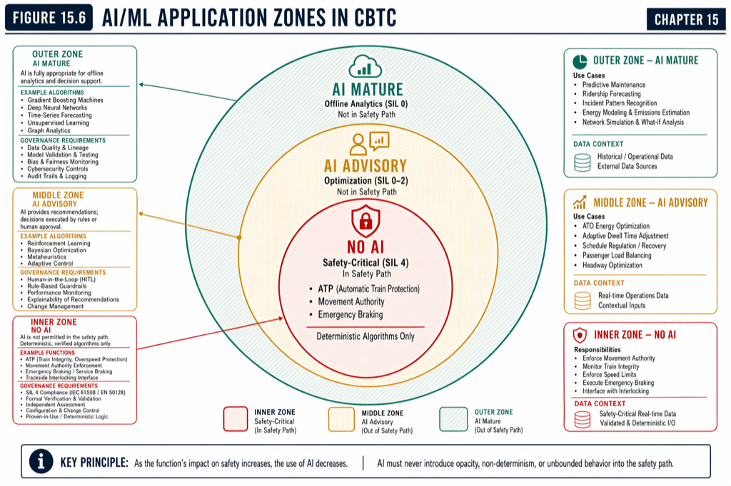 AI in CBTC works above and beside the safety boundary. The safety-critical core remains deterministic and formally provable.