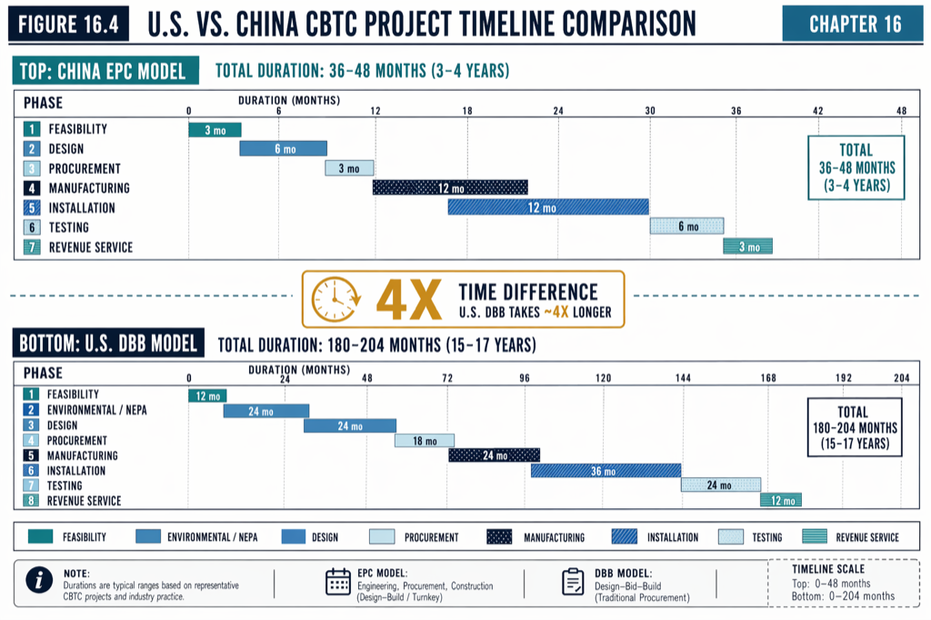 China CBTC Rollout Gantt
