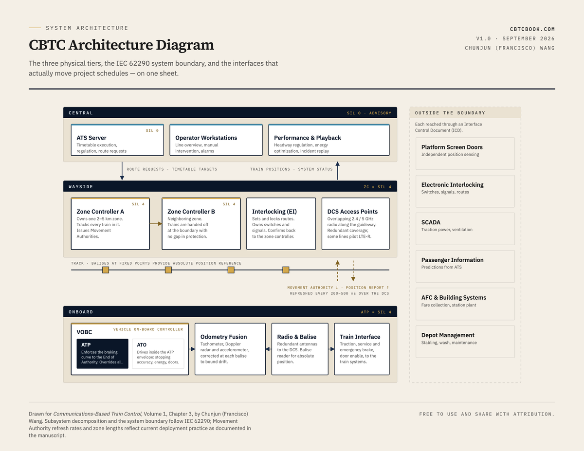 Preview of CBTC Architecture Diagram