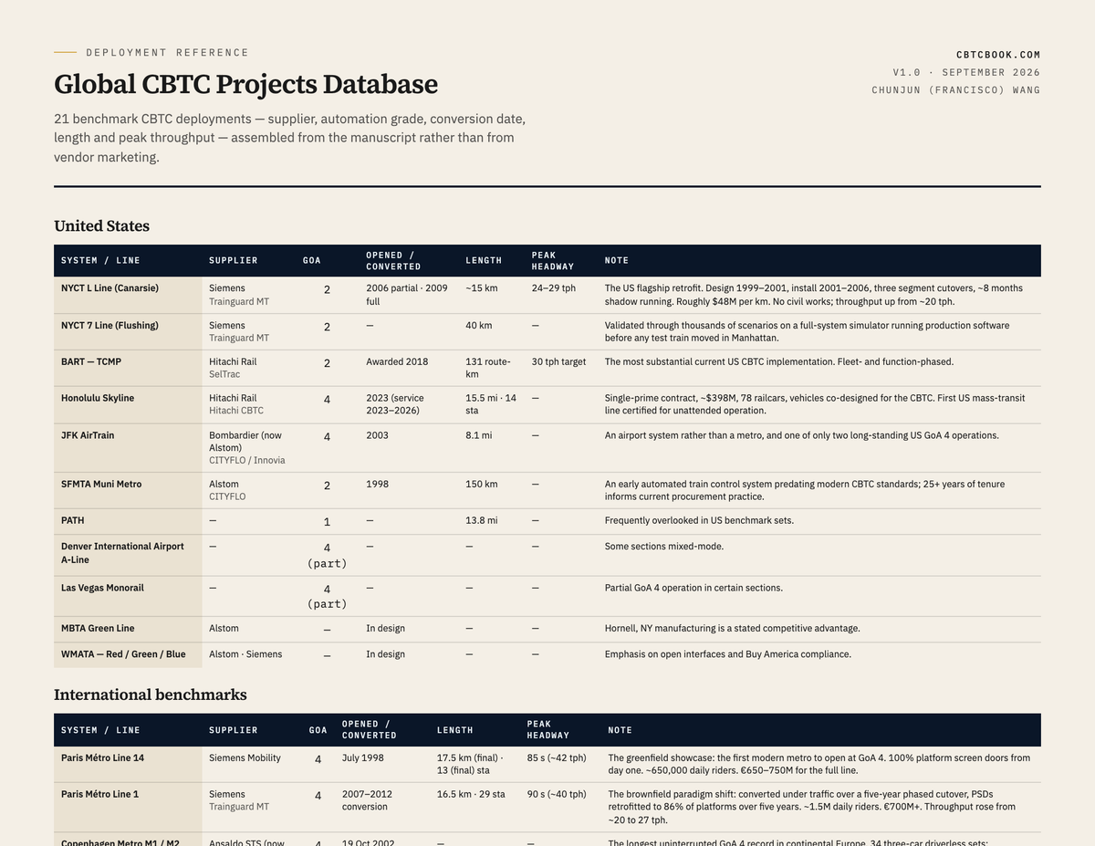 Preview of Global CBTC Projects Database