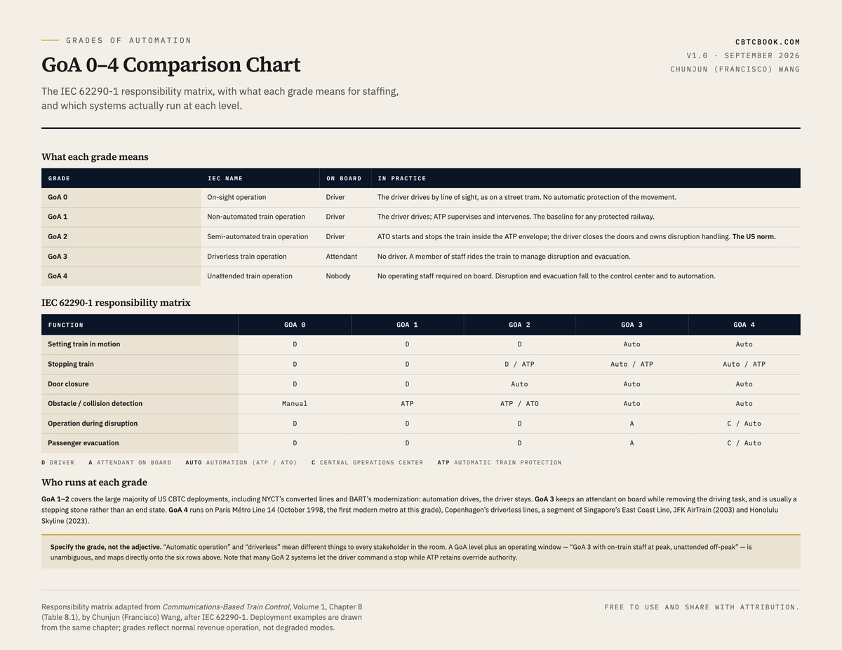 Preview of GoA 0–4 Comparison Chart